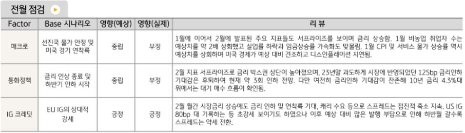 ig 크레딧을 제외하고 전체적으로 2월에 부정적인 모습을 보인 '해외채권'.